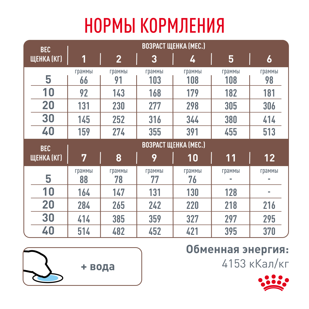 Суточный рацион GASTROINTESTINAL PUPPY