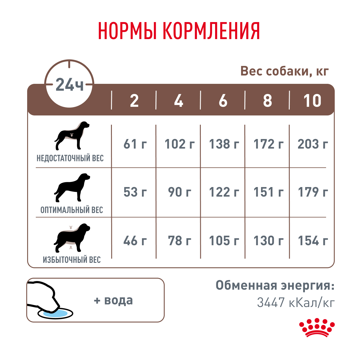Суточный рацион GASTROINTESTINAL LOW FAT SMALL DOGS