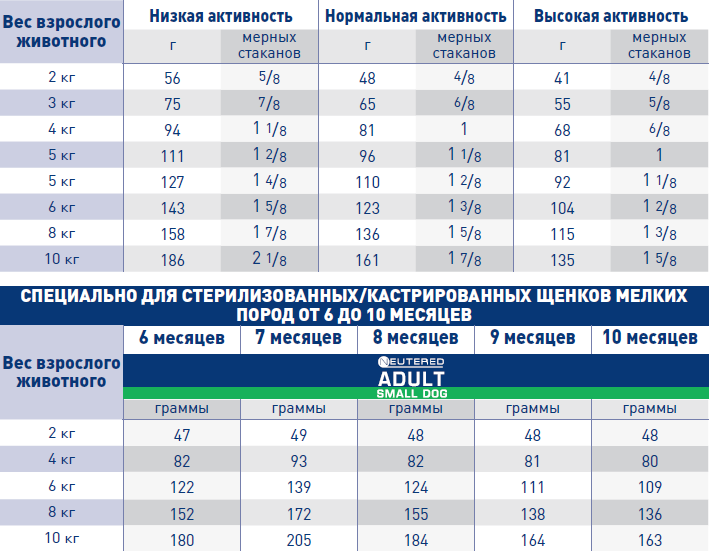 Суточный рацион NEUTERED ADULT SMALL DOGS
